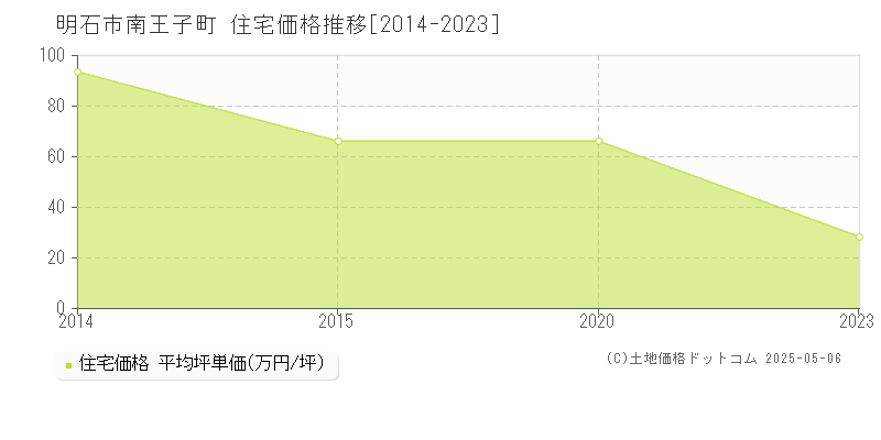 南王子町(明石市)の住宅価格推移グラフ(坪単価)[2014-2023年]