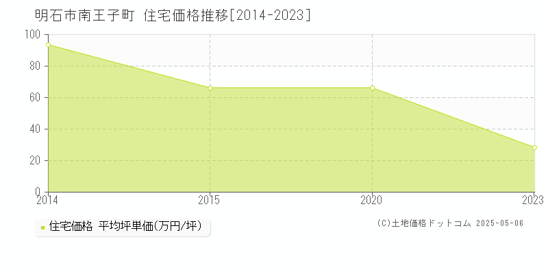 明石市南王子町の住宅価格推移グラフ 