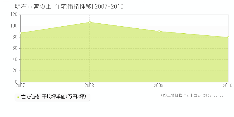 宮の上(明石市)の住宅価格推移グラフ(坪単価)[2007-2010年]