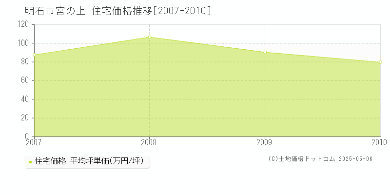 明石市宮の上の住宅価格推移グラフ 