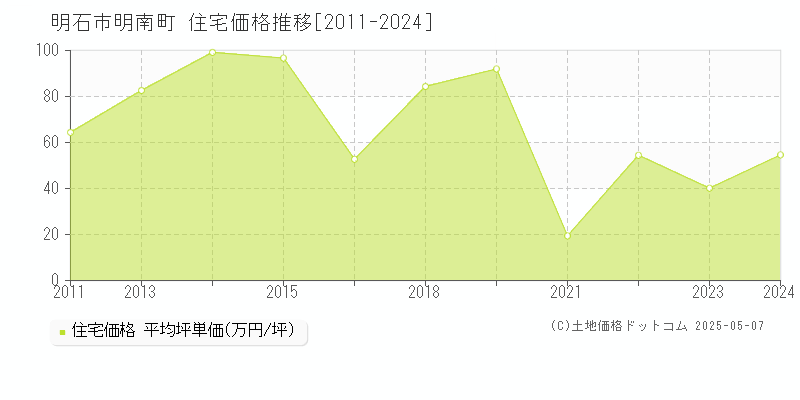 明南町(明石市)の住宅価格推移グラフ(坪単価)[2011-2024年]