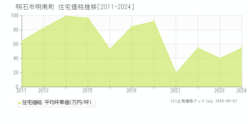 明石市明南町の住宅価格推移グラフ 