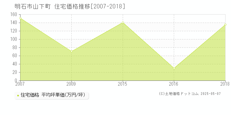 山下町(明石市)の住宅価格推移グラフ(坪単価)[2007-2018年]