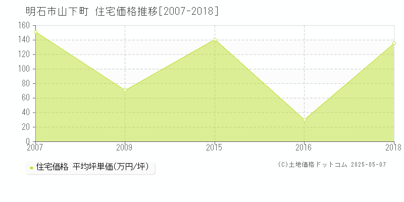 明石市山下町の住宅価格推移グラフ 