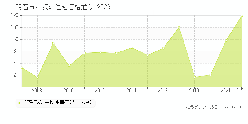 明石市和坂の住宅価格推移グラフ 