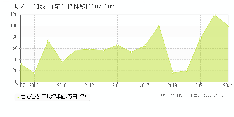 明石市和坂の住宅価格推移グラフ 