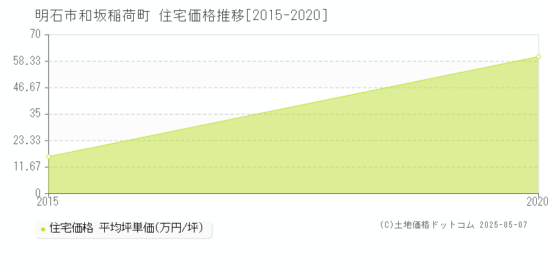 和坂稲荷町(明石市)の住宅価格推移グラフ(坪単価)[2015-2020年]