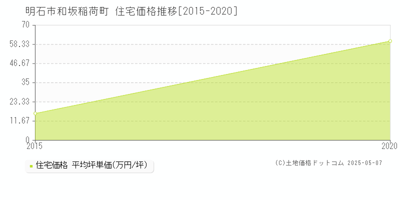 明石市和坂稲荷町の住宅価格推移グラフ 
