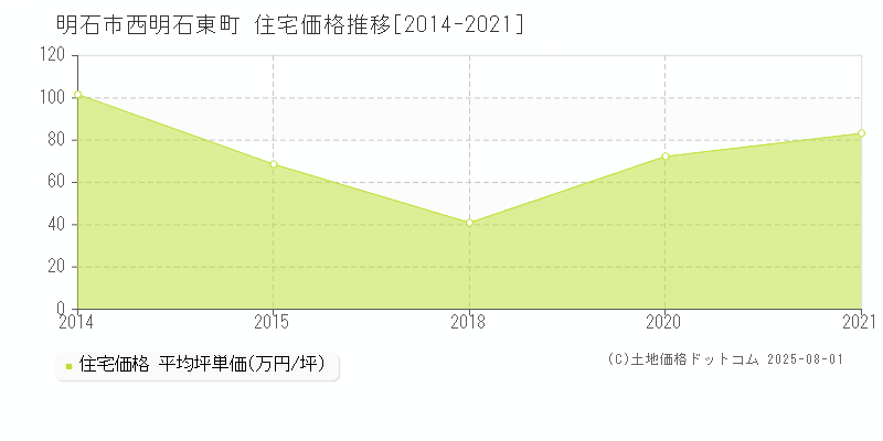 明石市西明石東町の住宅価格推移グラフ 