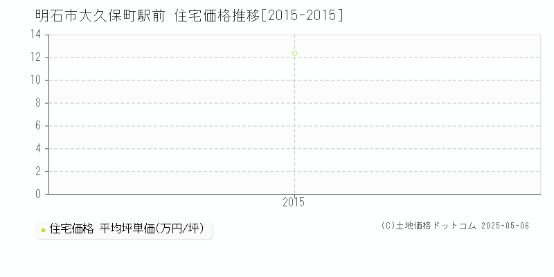 大久保町駅前(明石市)の住宅価格推移グラフ(坪単価)[2015-2015年]