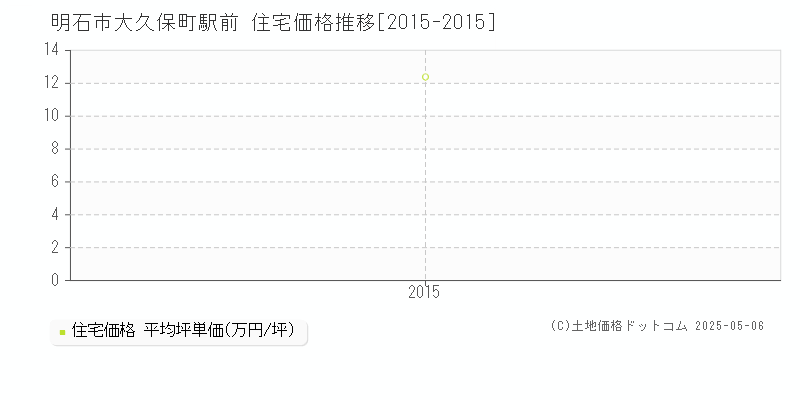 明石市大久保町駅前の住宅価格推移グラフ 