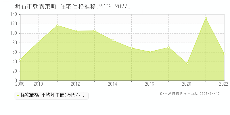 明石市朝霧東町の住宅価格推移グラフ 