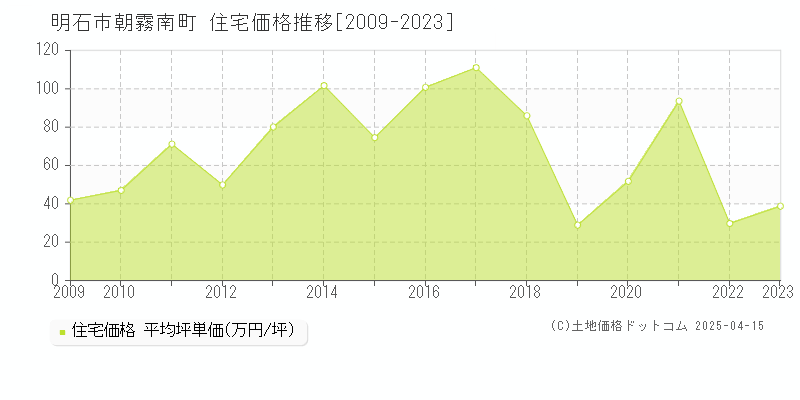 明石市朝霧南町の住宅価格推移グラフ 