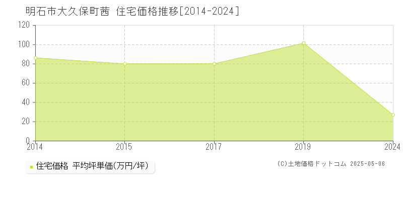 大久保町茜(明石市)の住宅価格推移グラフ(坪単価)[2014-2024年]