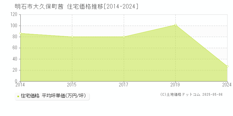 明石市大久保町茜の住宅価格推移グラフ 