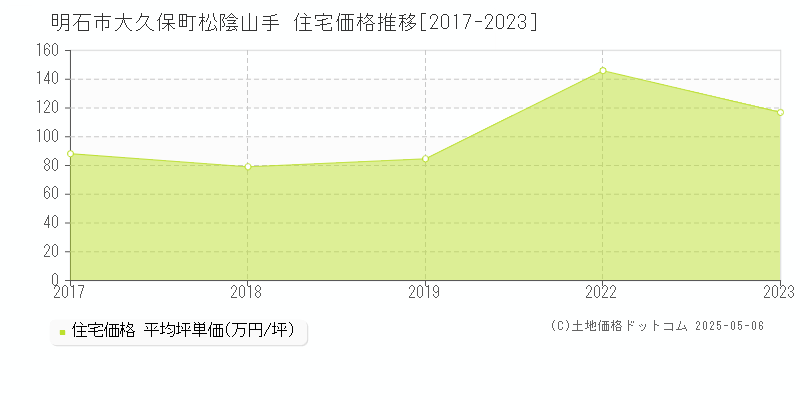 大久保町松陰山手(明石市)の住宅価格推移グラフ(坪単価)[2017-2023年]