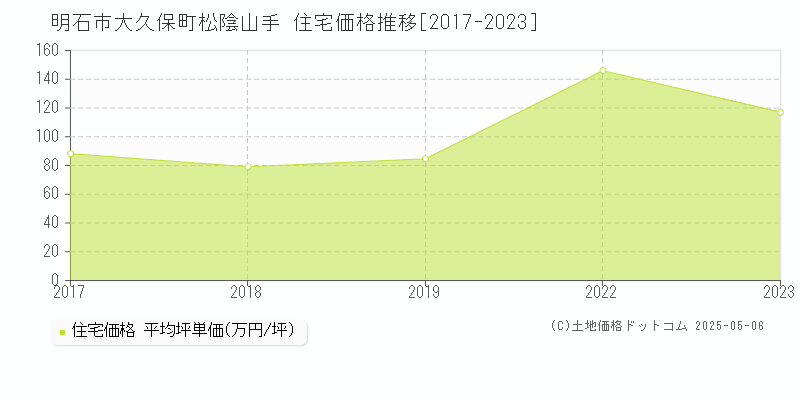 明石市大久保町松陰山手の住宅価格推移グラフ 