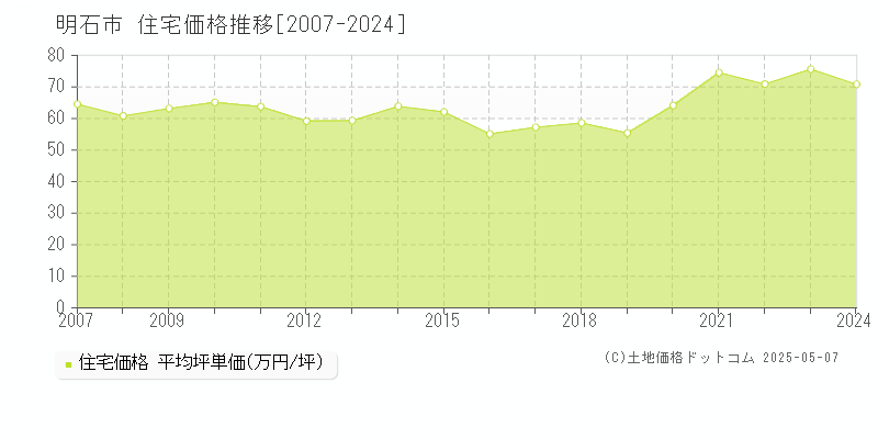 明石市(兵庫県)の住宅価格推移グラフ(坪単価)[2007-2024年]