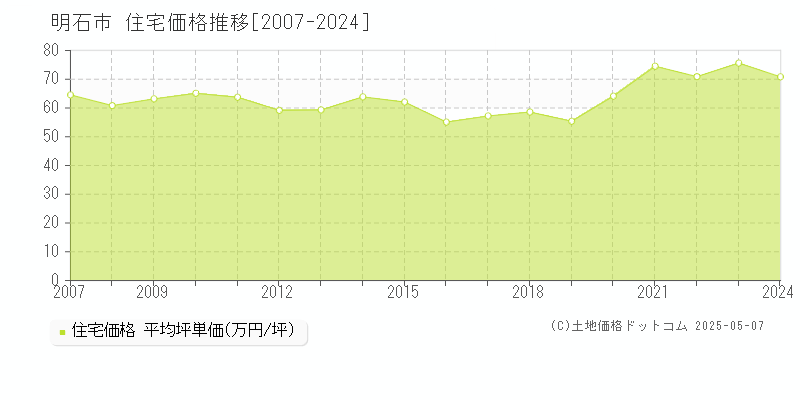 明石市の住宅価格推移グラフ 