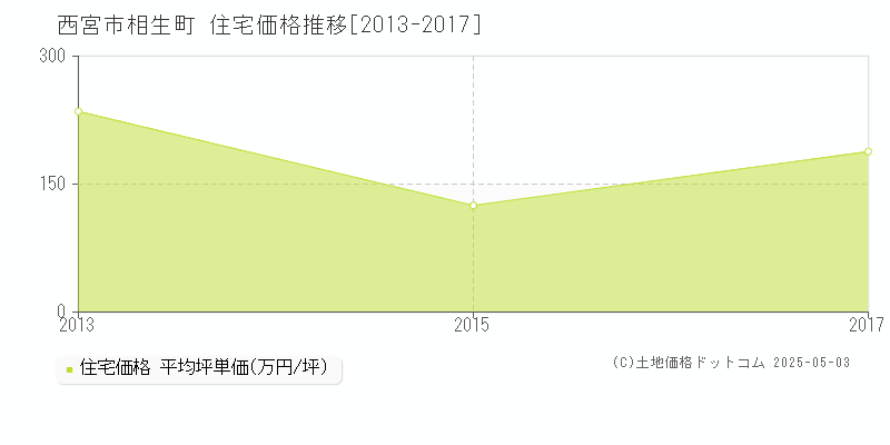 西宮市相生町の住宅価格推移グラフ 