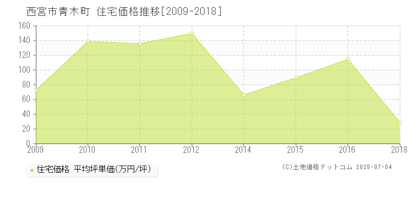 青木町(西宮市)の住宅価格推移グラフ(坪単価)[2009-2018年]