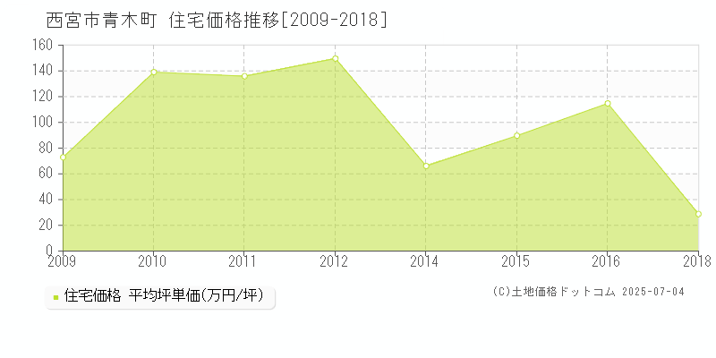 西宮市青木町の住宅価格推移グラフ 