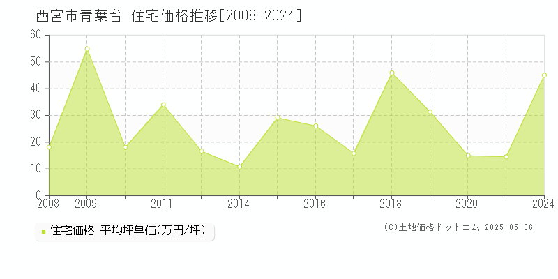 青葉台(西宮市)の住宅価格推移グラフ(坪単価)[2008-2024年]