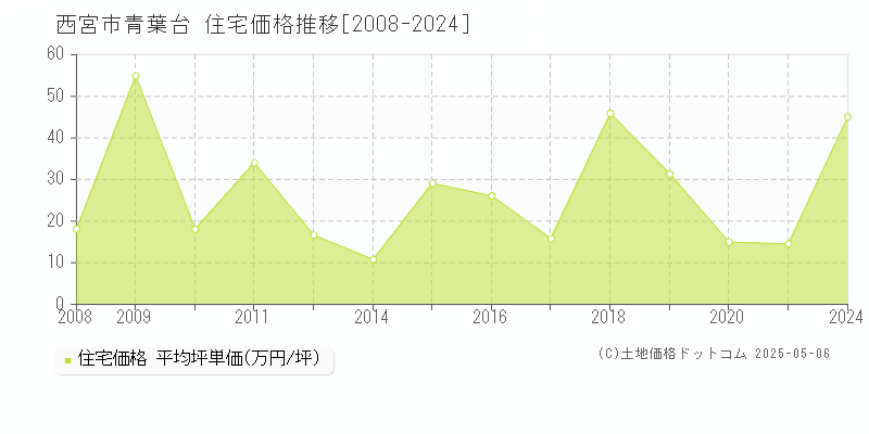 西宮市青葉台の住宅価格推移グラフ 