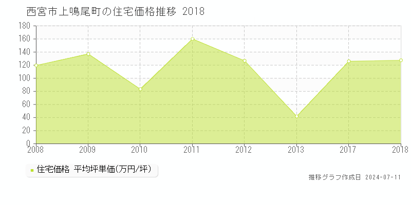 西宮市上鳴尾町の住宅取引事例推移グラフ 