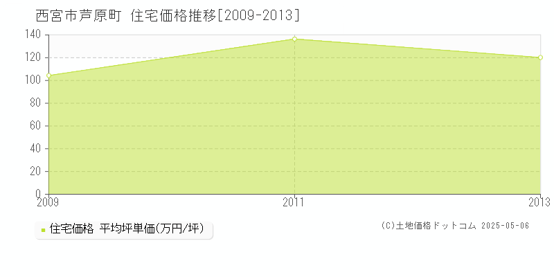 芦原町(西宮市)の住宅価格推移グラフ(坪単価)[2009-2013年]