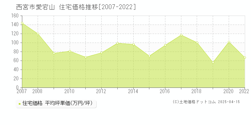 西宮市愛宕山の住宅価格推移グラフ 