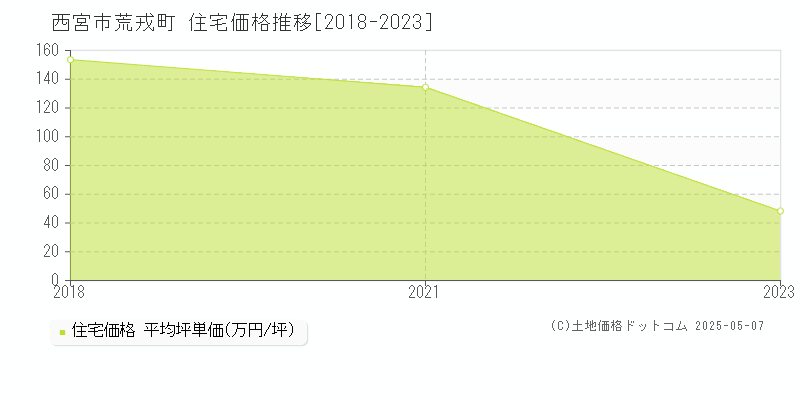 荒戎町(西宮市)の住宅価格推移グラフ(坪単価)[2018-2023年]