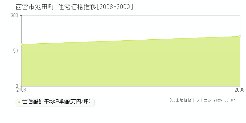 西宮市池田町の住宅価格推移グラフ 