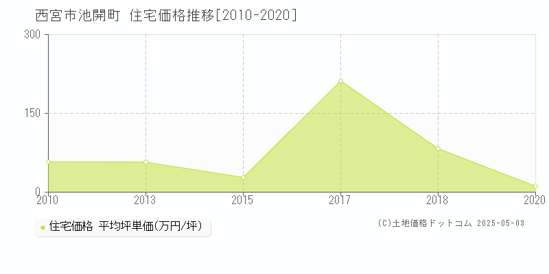 西宮市池開町の住宅価格推移グラフ 