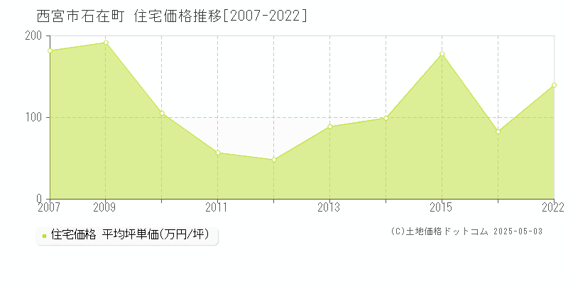 西宮市石在町の住宅価格推移グラフ 