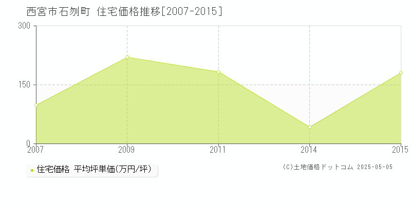 石刎町(西宮市)の住宅価格推移グラフ(坪単価)[2007-2015年]