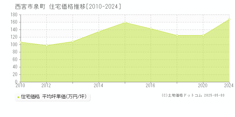 泉町(西宮市)の住宅価格推移グラフ(坪単価)[2010-2024年]