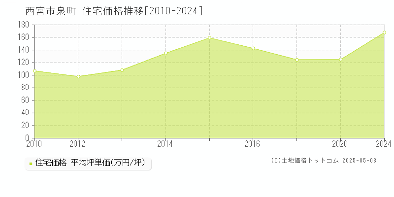 西宮市泉町の住宅価格推移グラフ 