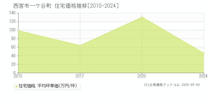 一ケ谷町(西宮市)の住宅価格推移グラフ(坪単価)[2010-2024年]