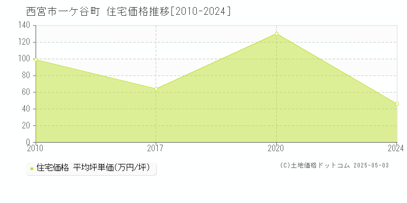 西宮市一ケ谷町の住宅価格推移グラフ 