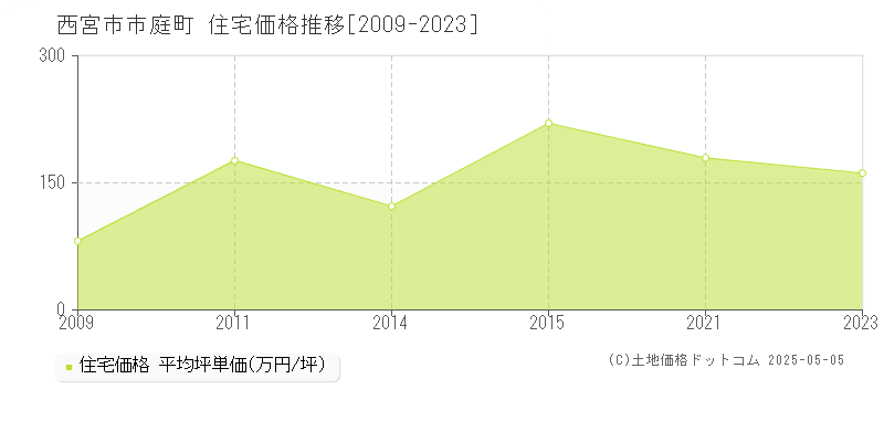 西宮市市庭町の住宅価格推移グラフ 