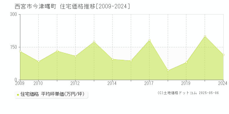 今津曙町(西宮市)の住宅価格推移グラフ(坪単価)[2009-2024年]
