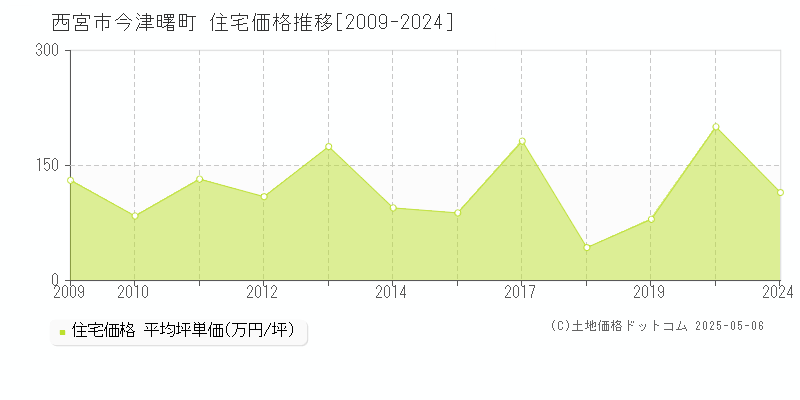 西宮市今津曙町の住宅価格推移グラフ 