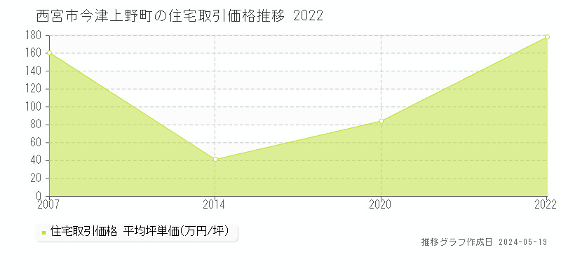 西宮市今津上野町の住宅価格推移グラフ 