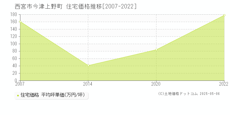 今津上野町(西宮市)の住宅価格推移グラフ(坪単価)[2007-2022年]