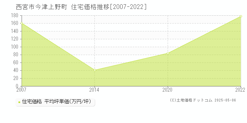 西宮市今津上野町の住宅価格推移グラフ 