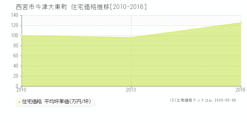 西宮市今津大東町の住宅価格推移グラフ 