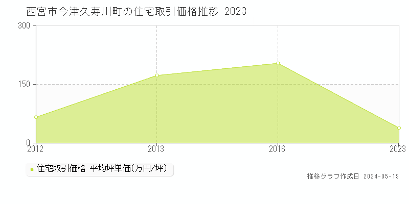 西宮市今津久寿川町の住宅価格推移グラフ 
