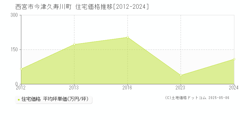 今津久寿川町(西宮市)の住宅価格推移グラフ(坪単価)[2012-2024年]