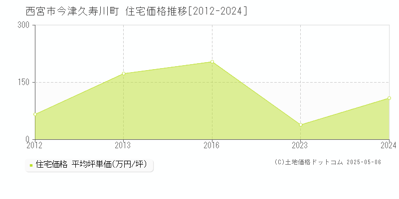 西宮市今津久寿川町の住宅価格推移グラフ 